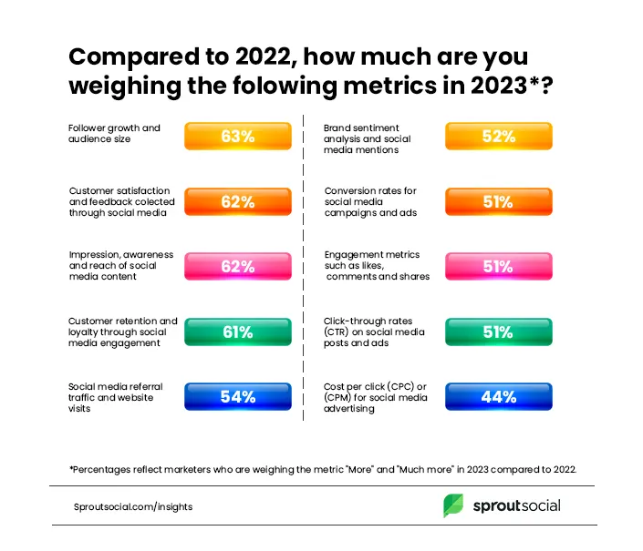 Social Media Metrics